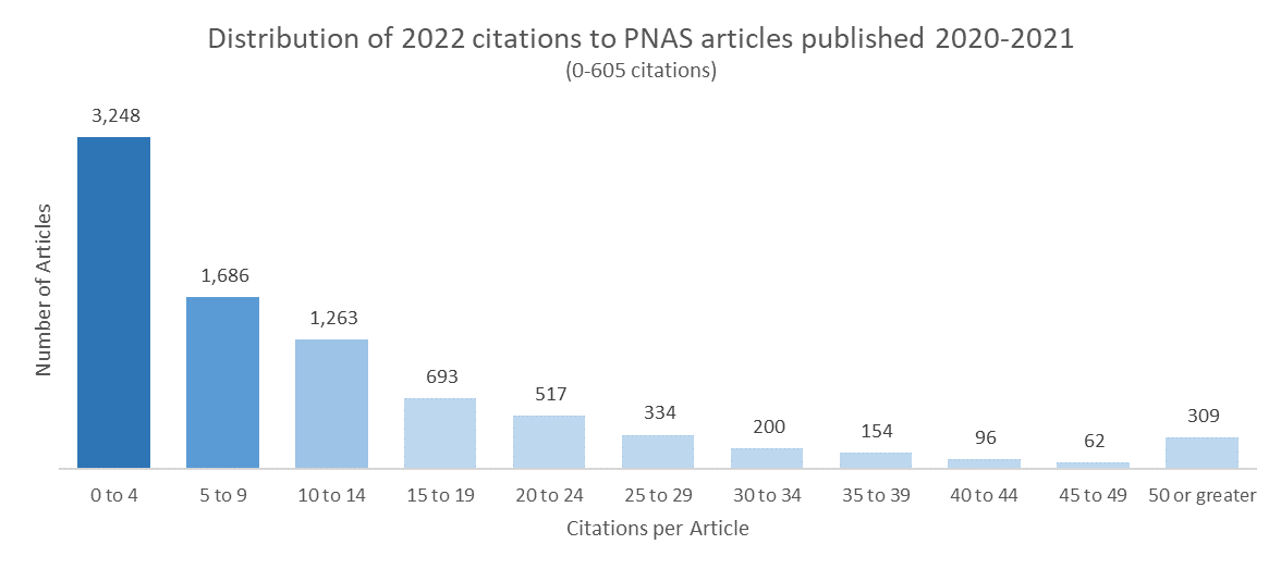 Article and Journal Metrics PNAS